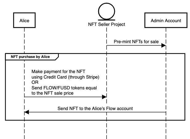 Off-chain pre-minted NFT diagram